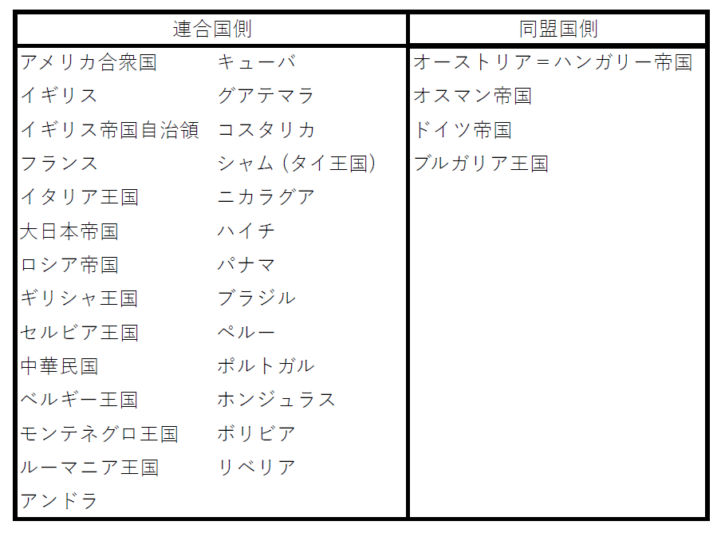 第一次世界大戦参戦国