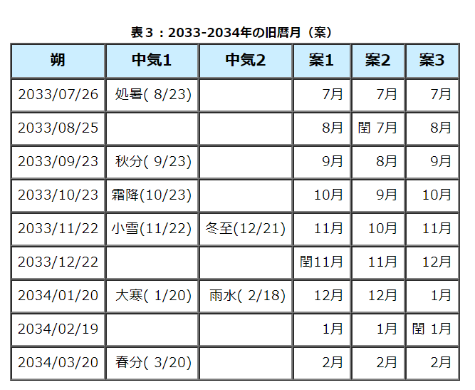 2033年の旧暦3案